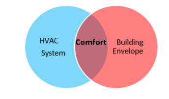 A venn diagram with a blue circle labeled HVAC System, a red circle labeled Building Envelope and the intersecting area labeled Comfort