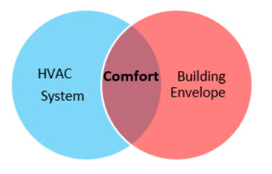A venn diagram with a blue circle labeled HVAC System, a red circle labeled Building Envelope and the intersecting area labeled Comfort