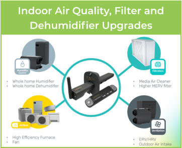 Diagram showing whole home humidfier/dehumidifier, air filters and cleaners, high efficiency furnaces/fans, ERV/HRV. Caption: Indoor Air Quality, Media Filter and Dehumidifier Upgrades